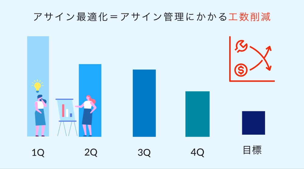 アサイン管理の最適化とは