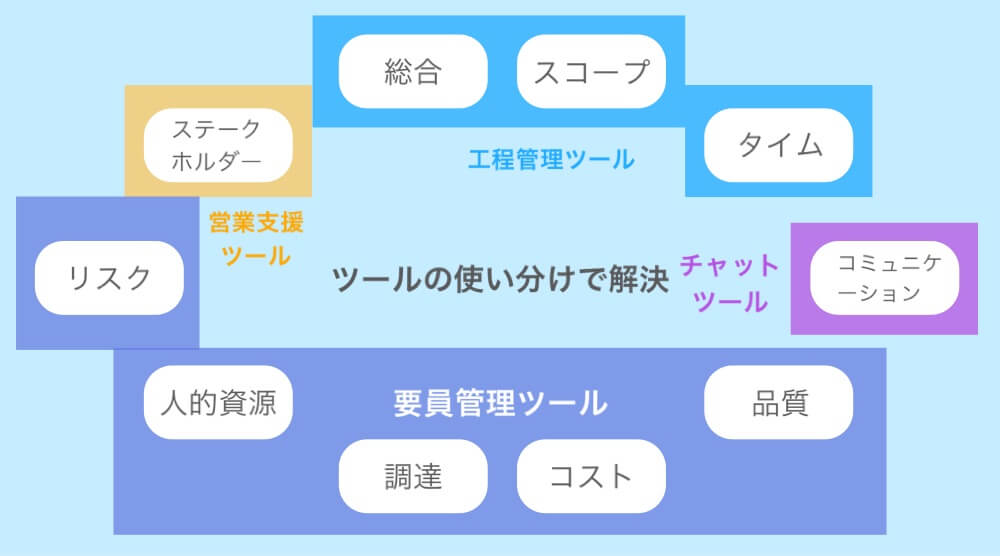 プロジェクト管理にオススメなツール