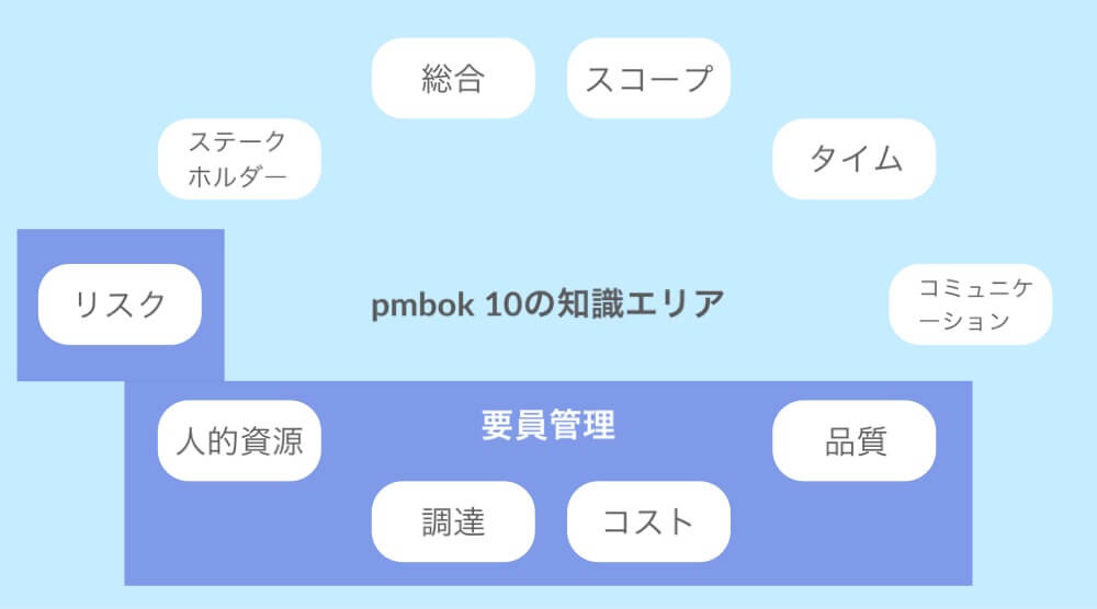 要員管理PMBOK