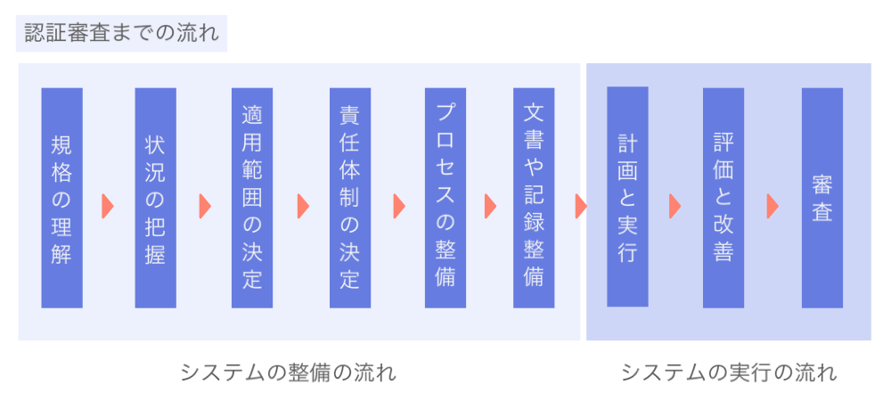 品質メネジメントシステム認証取得の流れ