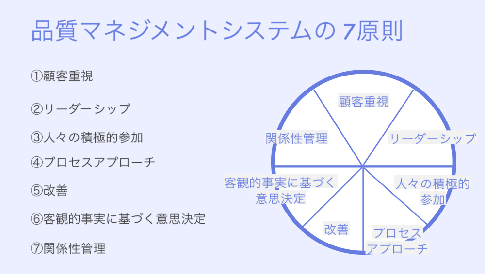 品質マネジメントシステム７原則