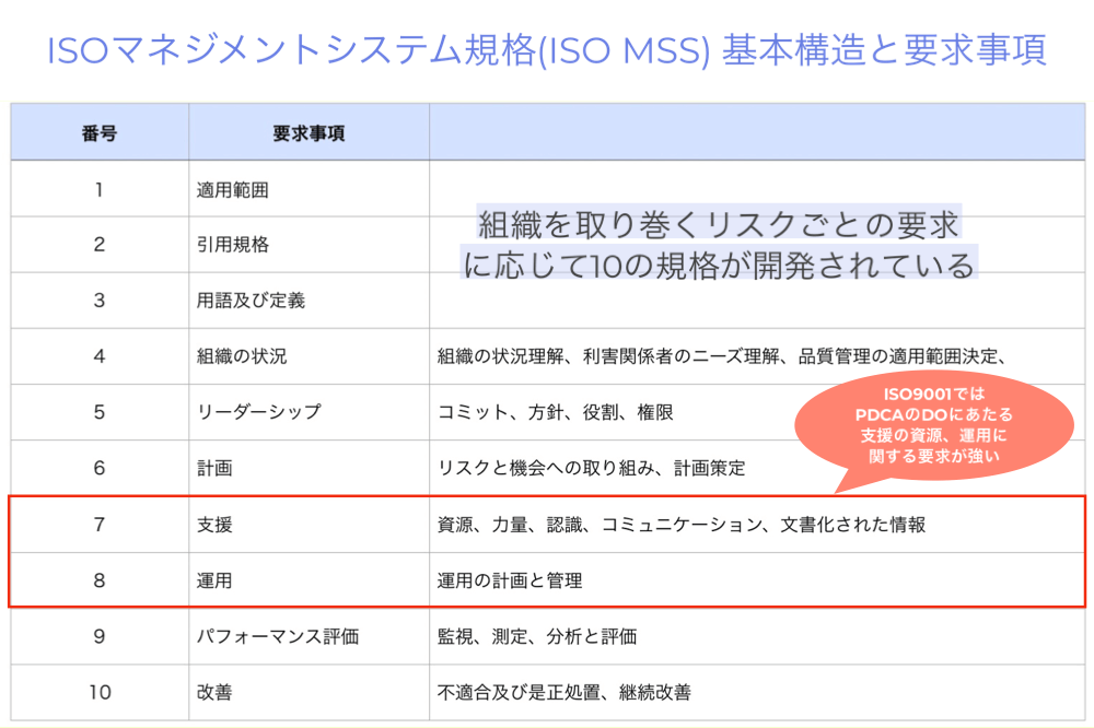 ISO9001品質マネジメントシステムの要求事項