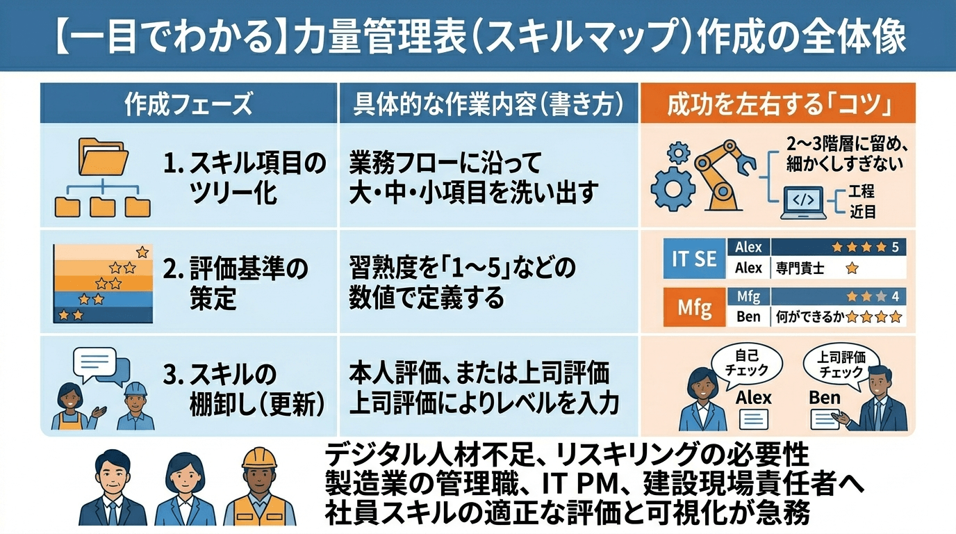 【一目でわかる】力量管理表（スキルマップ）作成の全体像
