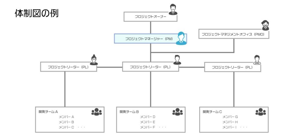 織体制図から見る、プロジェクトマネージャー(PM)の立ち位置