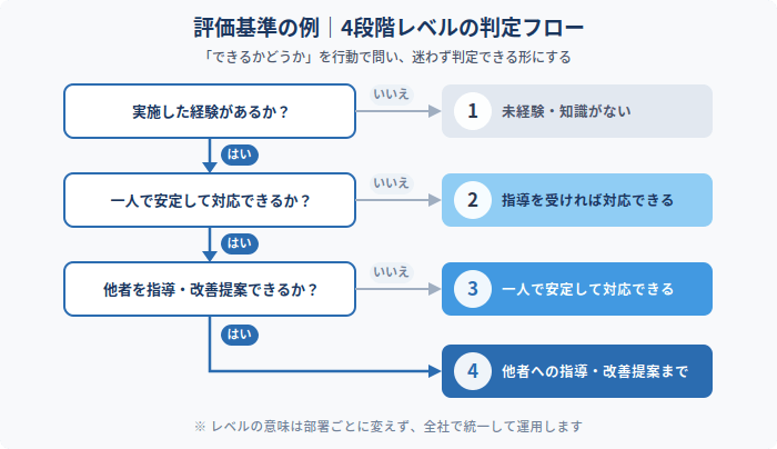 評価基準の例 