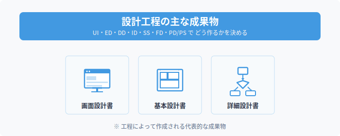 設計工程の主な成果物。画面設計書・基本設計書・詳細設計書