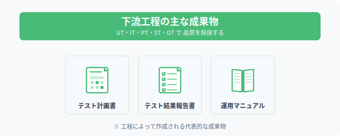 下流工程の主な成果物。テスト計画書・テスト結果報告書・運用マニュアル