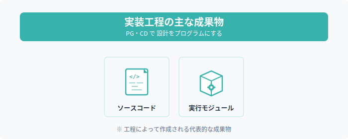 実装工程の主な成果物。ソースコード・実行モジュール