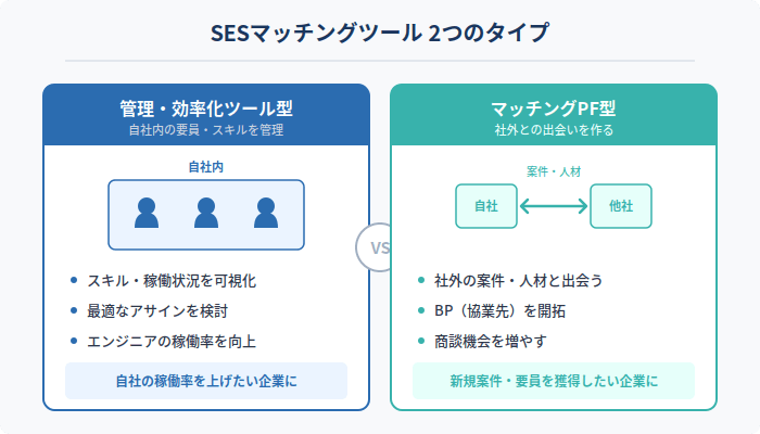 SESマッチングツールの2つのタイプ