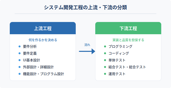 システム開発工程の3つの区分。上流工程（SP/SA/RD）・設計工程（UI/ED/DD/ID/SS/FD/PD/PS）・実装工程（PG/CD）の流れ