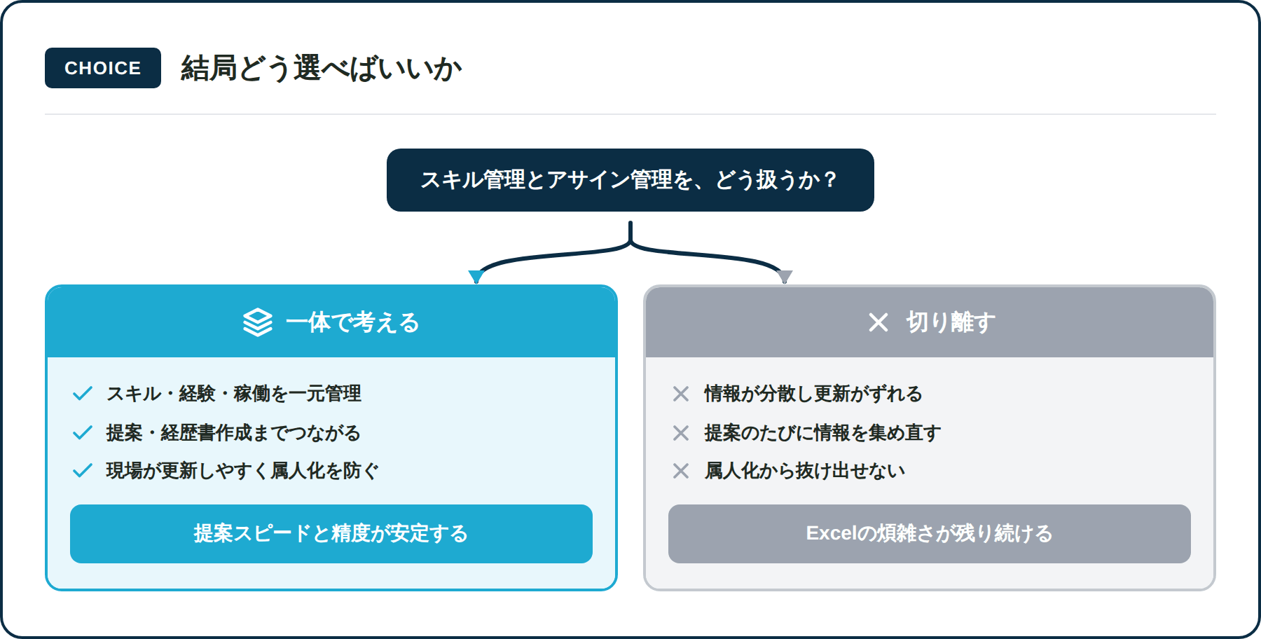 アサイン管理システムの選び方｜スキル管理と一体で考えるか切り離すかで結果が分かれる
