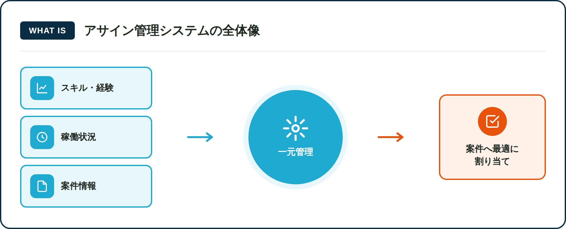 アサイン管理システムの全体像｜スキル・稼働・案件情報を一元管理し案件へ最適に割り当てる