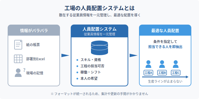 工場の人員配置システムとは