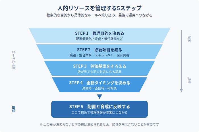 人的リソースを管理する5ステップ