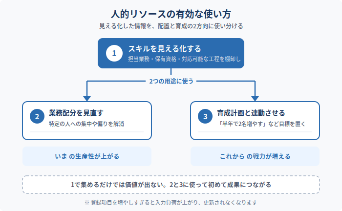 人的リソースの有効な使い方