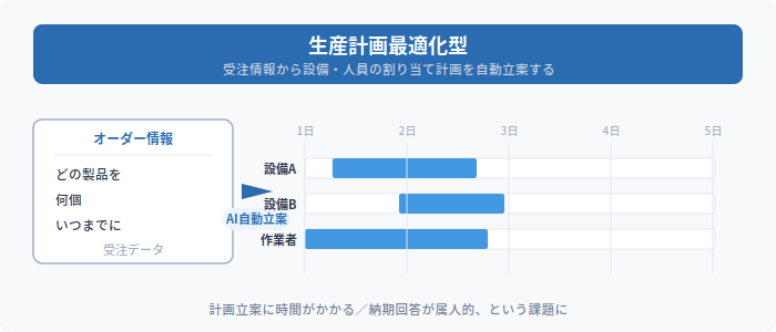 生産計画最適化型の人員配置システム