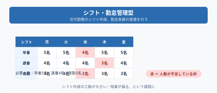 シフト・勤怠管理型の人員配置システム