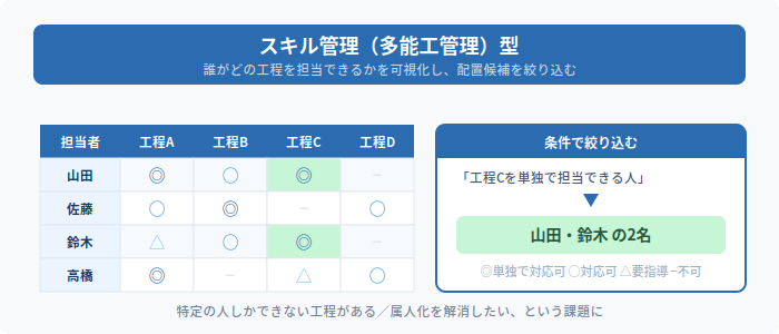 スキル管理(多能工管理)型の人員配置システム