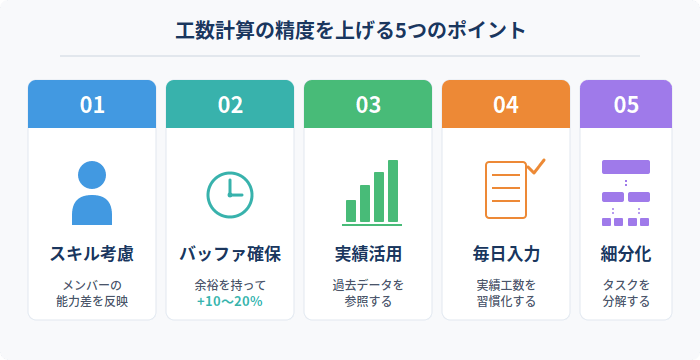 工数計算の精度を上げる5つのポイント図解。スキル考慮・バッファ確保・実績活用・毎日入力・タスク細分化