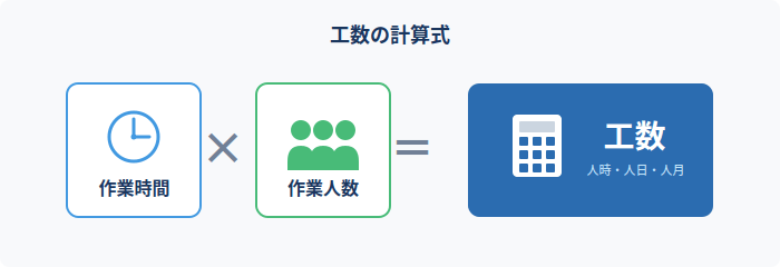 工数の計算式の図解。作業時間×作業人数＝工数（人時・人日・人月）