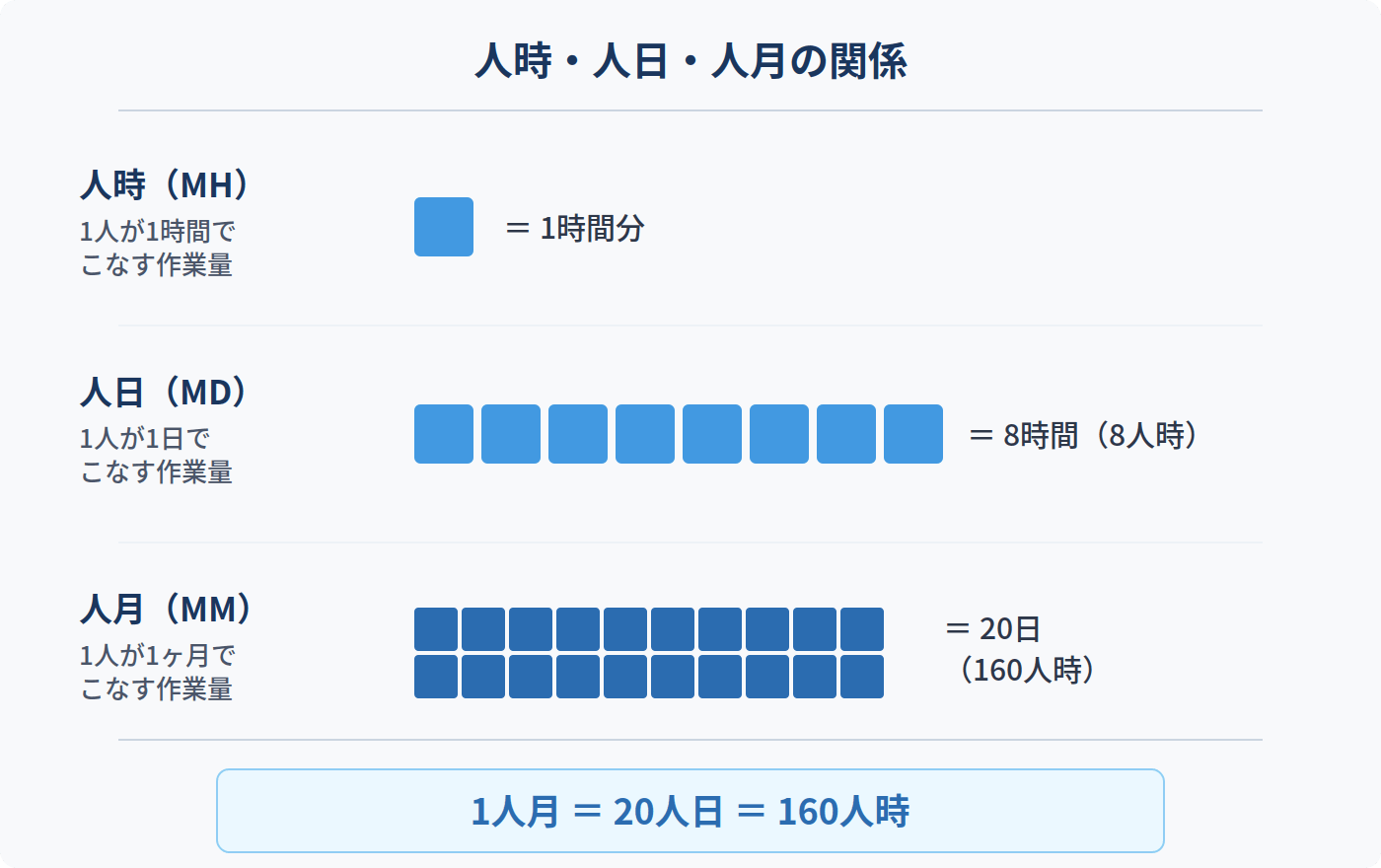 工数計算で使う単位の換算図解。1人月＝20人日＝160人時の関係を視覚化