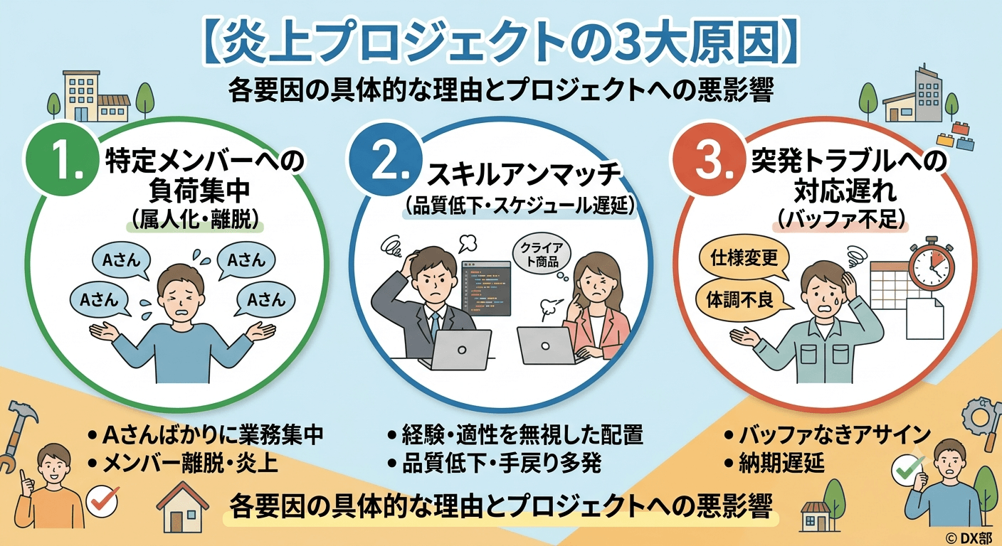 アサイン管理を怠るとどうなる？プロジェクトが「炎上」する3大原因