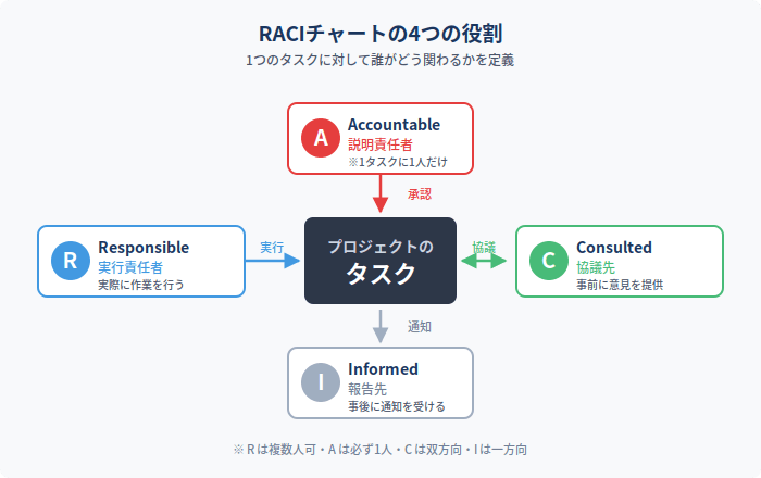 RACIチャートの4つの役割