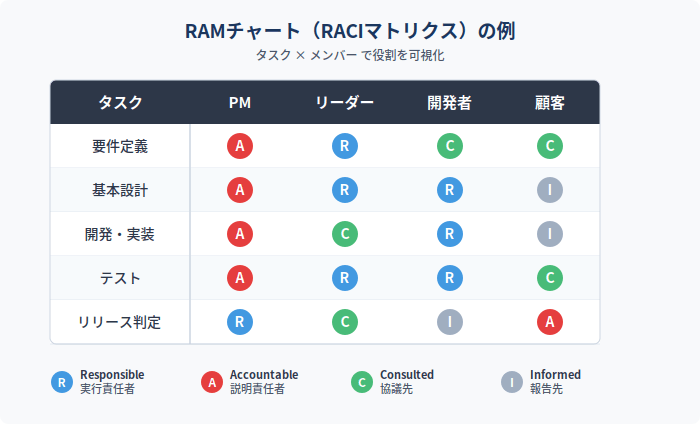 RAMとは？】プロジェクトマネジメントとRACIチャート｜責任と役割の管理