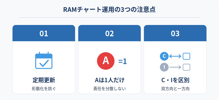 RAMチャート運用の3つの注意点