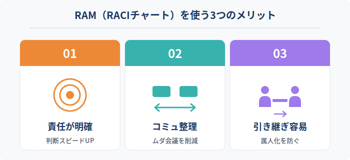 RAM（RACIチャート）を使う3つのメリット
