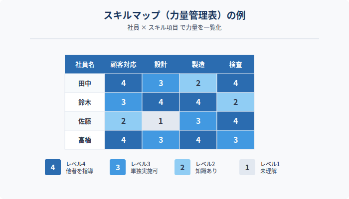 スキルマップ（力量管理表）の例。社員ごとに顧客対応・設計・製造・検査のスキルレベル（1〜4）を一覧化