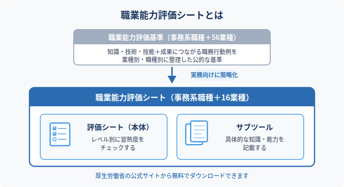 職業能力評価シートとは。職業能力評価基準(事務系職種+56業種)を実務向けに簡略化したもので、評価シート本体とサブツールで構成される