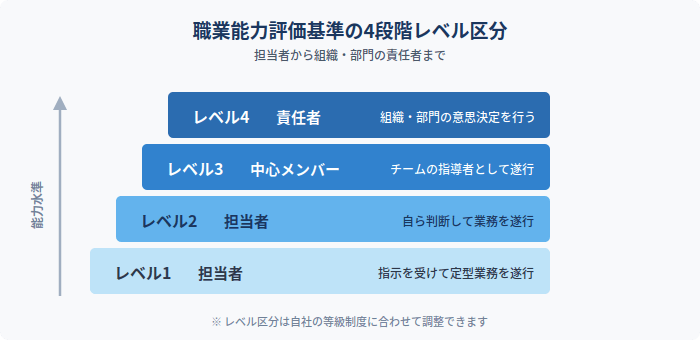 職業能力評価基準の4段階レベル区分。レベル1の担当者からレベル4の組織・部門の責任者まで段階的に設定されている