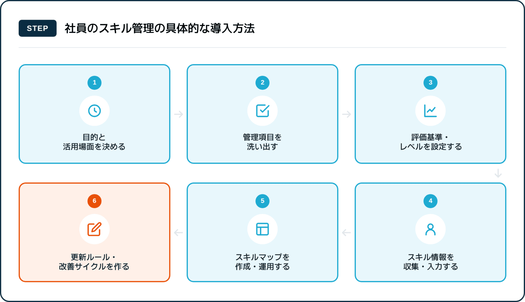 社員のスキル管理の導入方法6ステップ|目的設定から改善サイクルまでの流れ