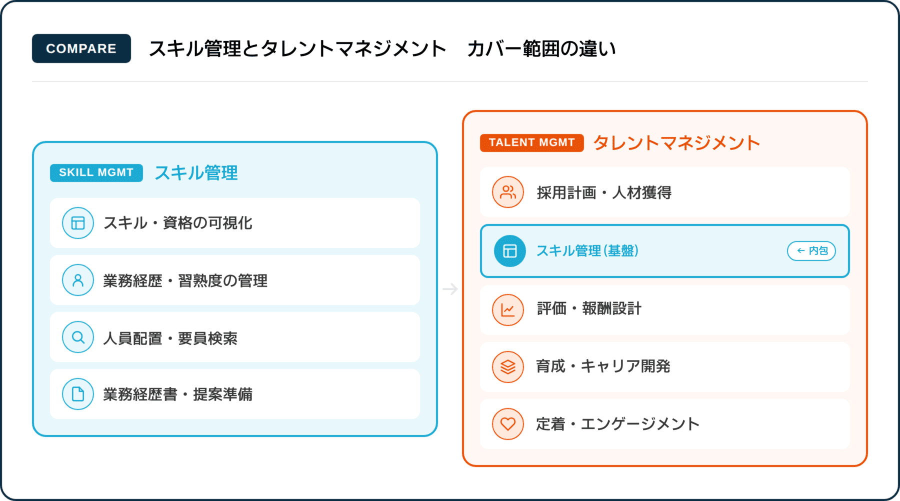 スキル管理とタレントマネジメントのカバー範囲の違いを図解