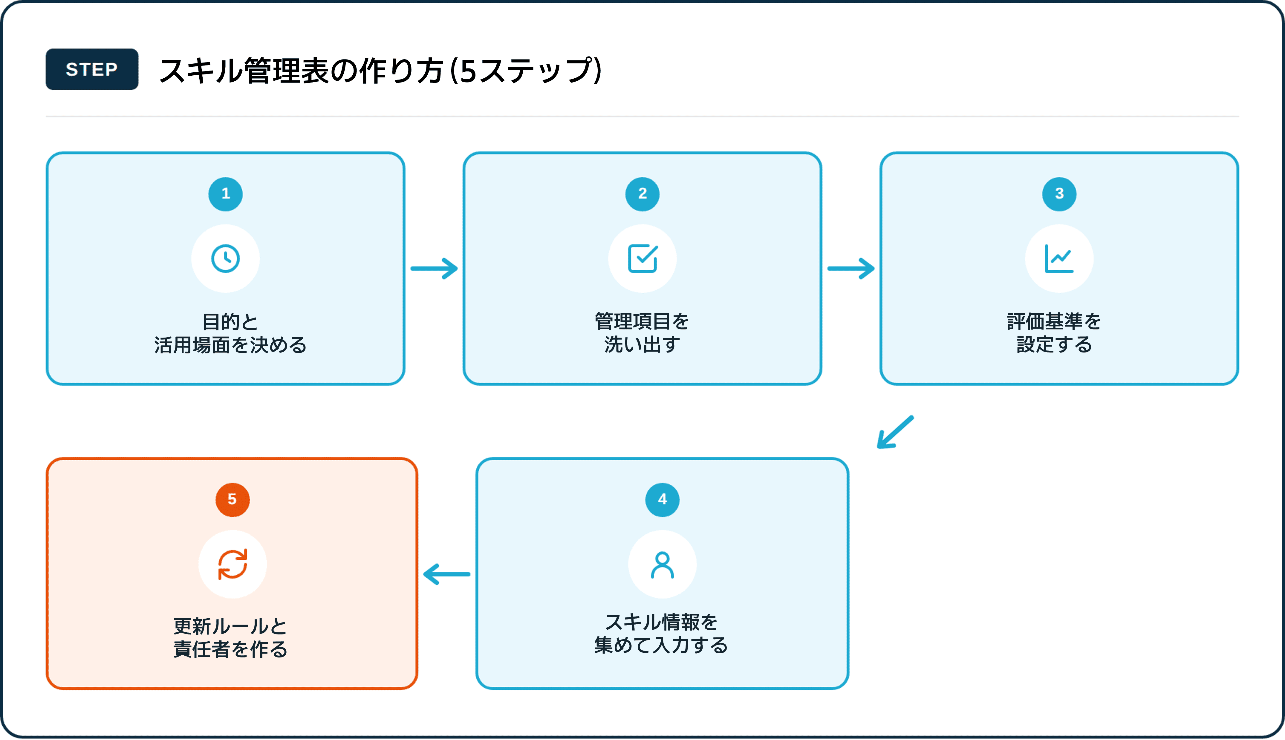 スキル管理表の作り方5ステップ|目的設定から更新ルール決めまでの流れ