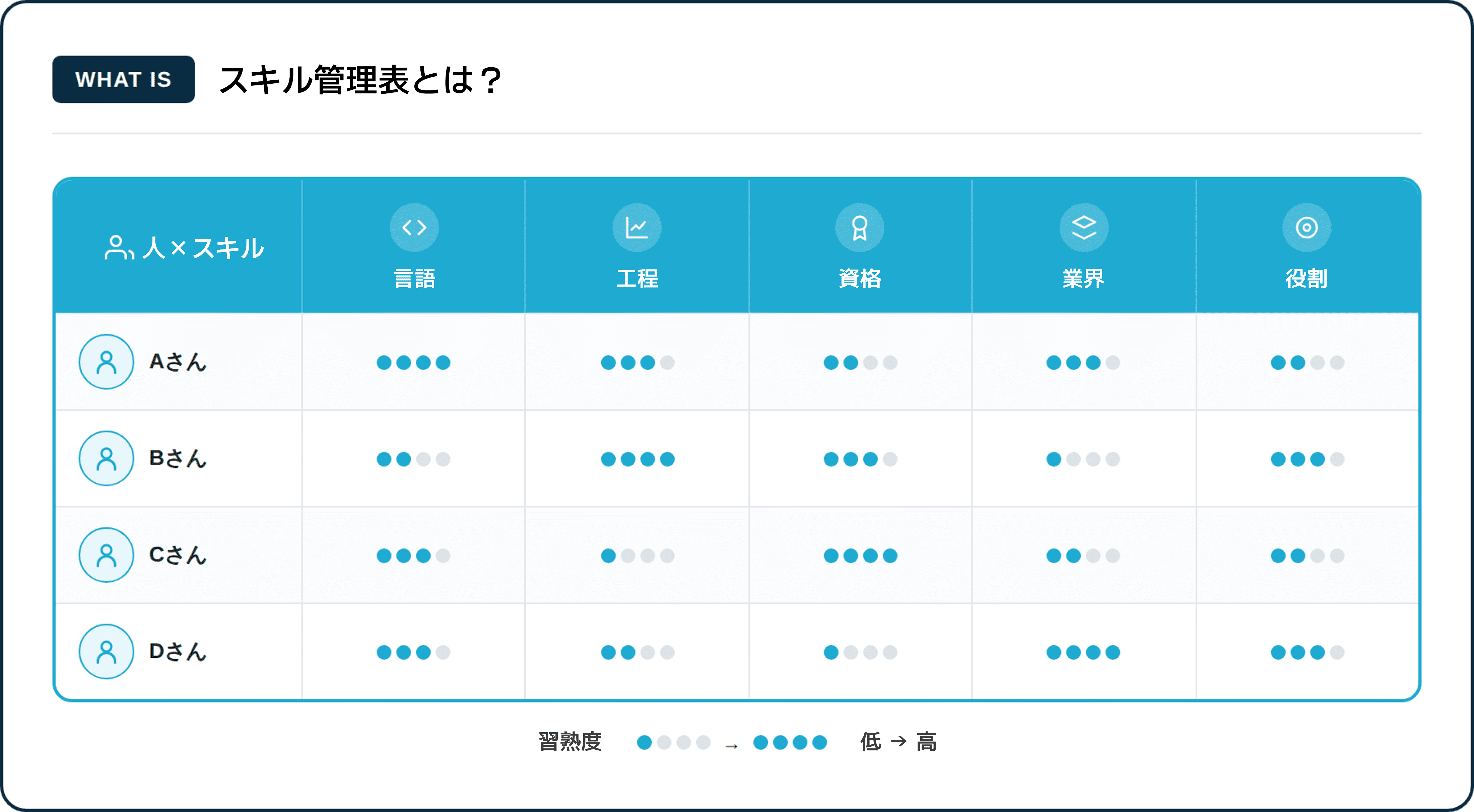スキル管理表とは|人とスキルをマトリクスで一覧化し習熟度を可視化する表