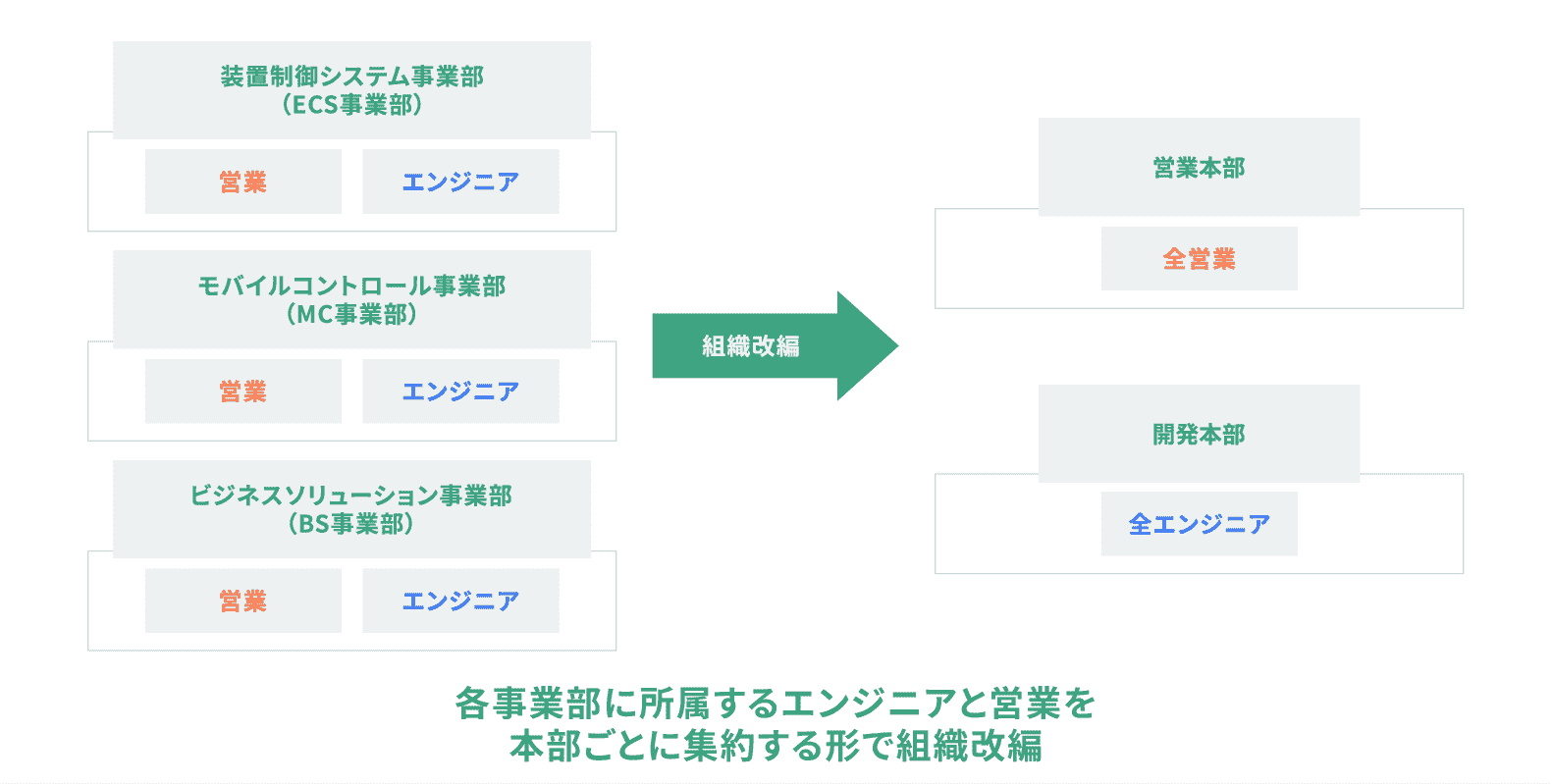 FDC組織改編図