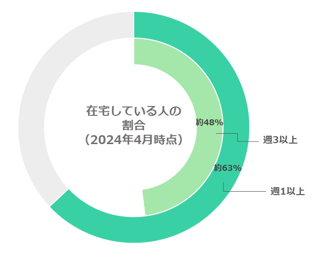 在宅勤務をしてる人の割合