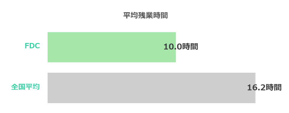 平均残業時間