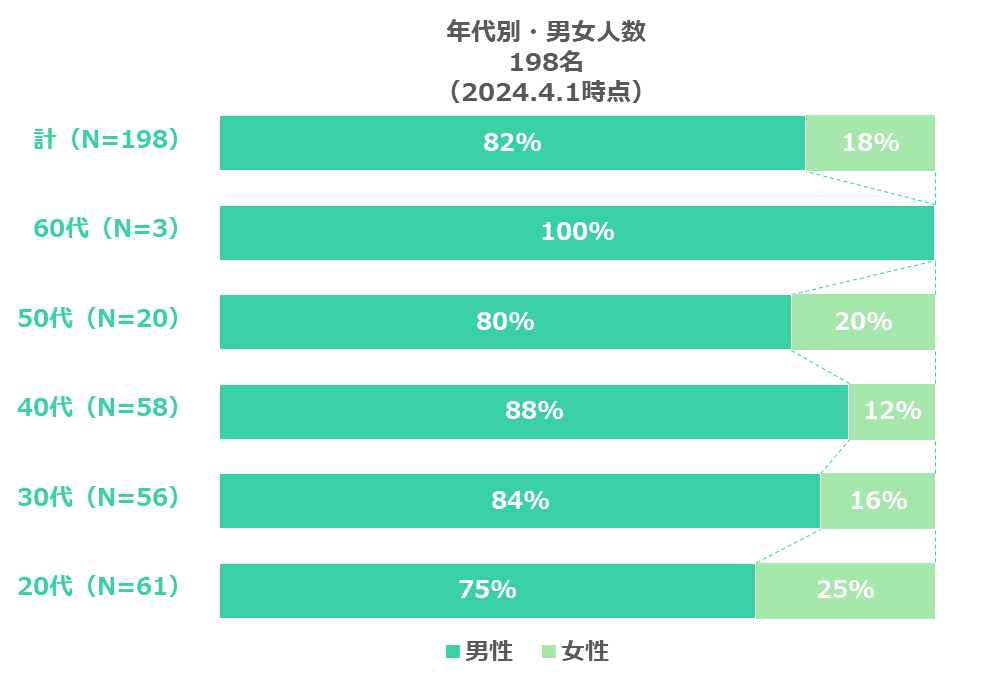 年代別・男女人数