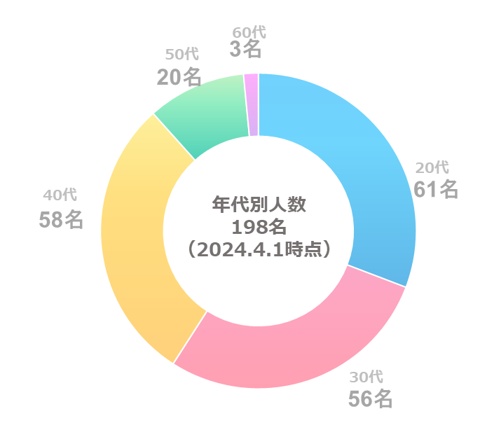 社員の年齢層