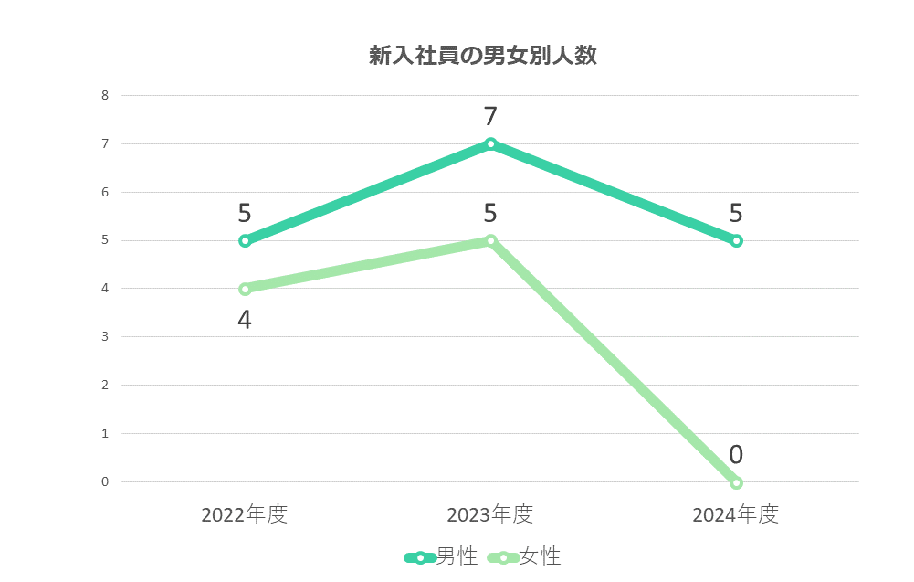 新入社員の男女別人数