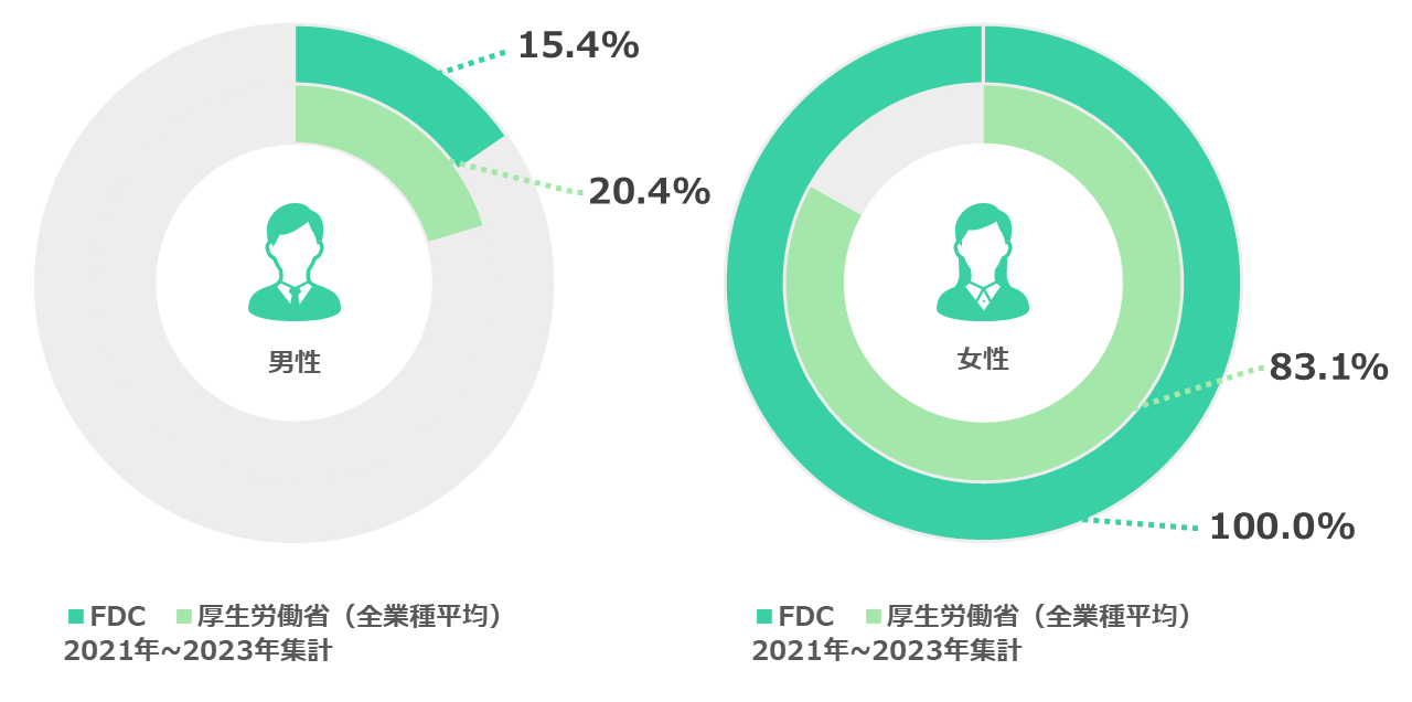 育休取得率