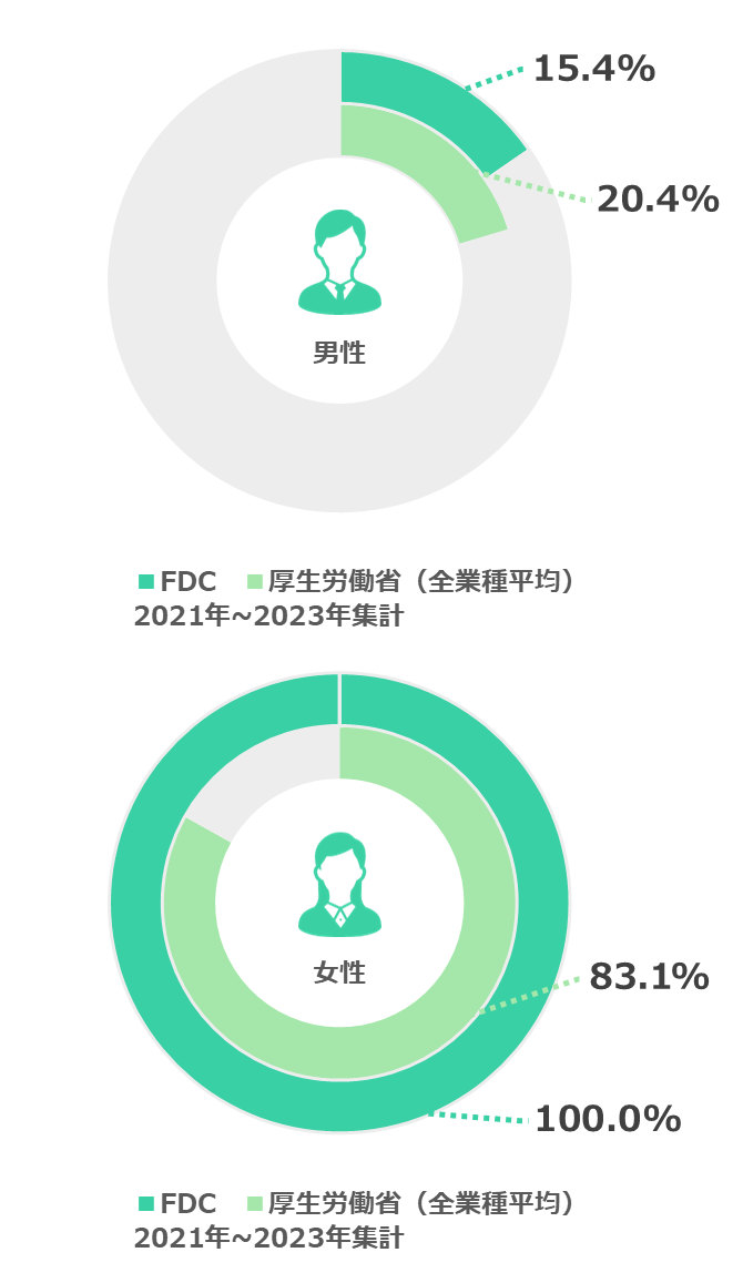 育休取得率