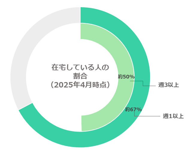 在宅勤務をしてる人の割合