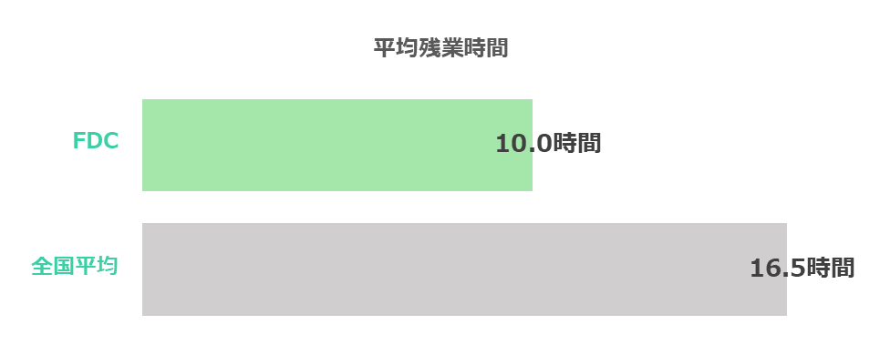 平均残業時間