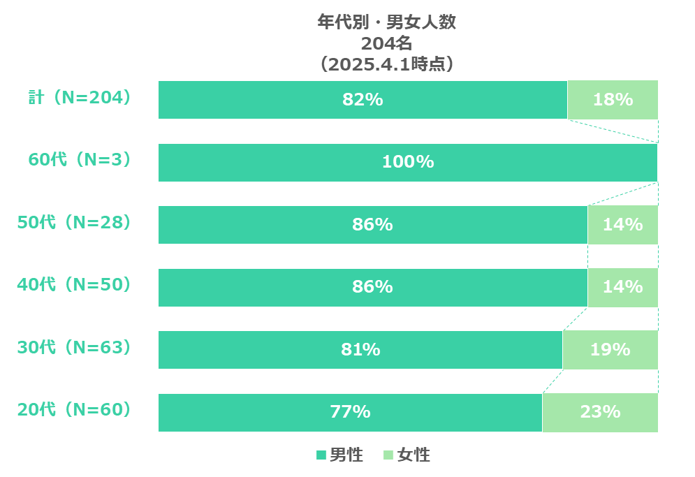 年代別・男女人数