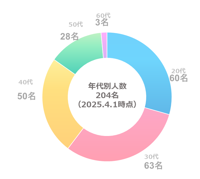 社員の年齢層