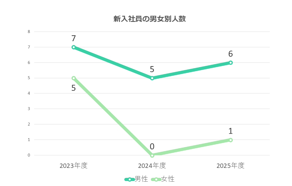 新入社員の男女別人数